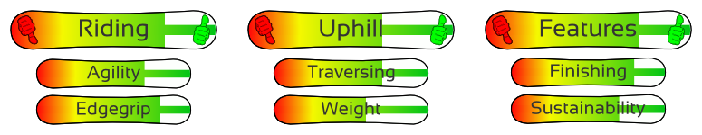 Goodboards Testdetails