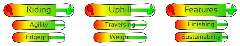 Venture Odin Testdetails