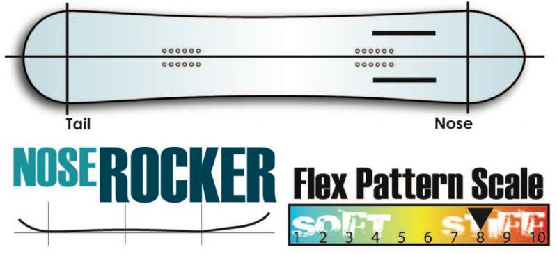 Dominion Splitboard Shape und Flex Pattern