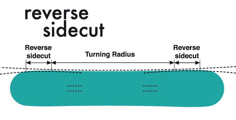 THE furberg Splitboard reverse sidecut