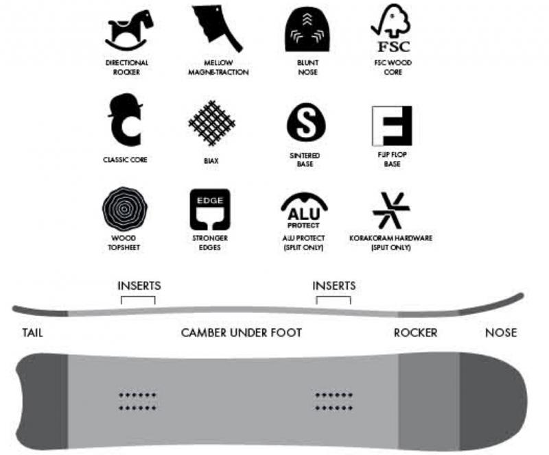 Jones Splitboard Hoovercraft Features und Shape
