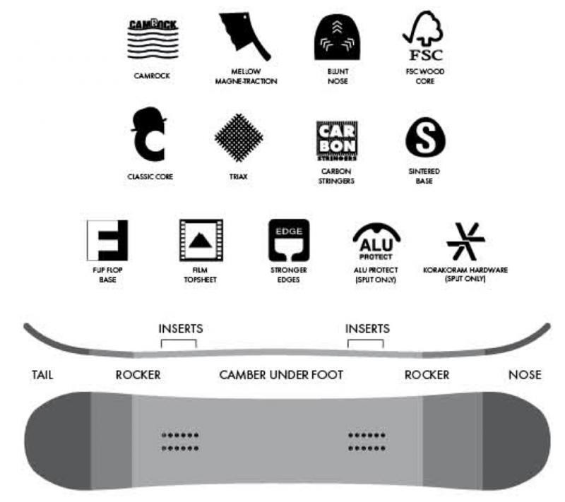 Jones Splitboard Mountain Twin Features und Shape: Jones Splitboard Mountain Twin Features und Shape:
