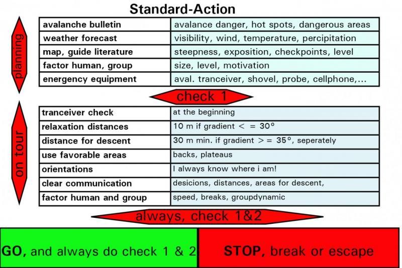 stop or go method english, original developed by OEAV